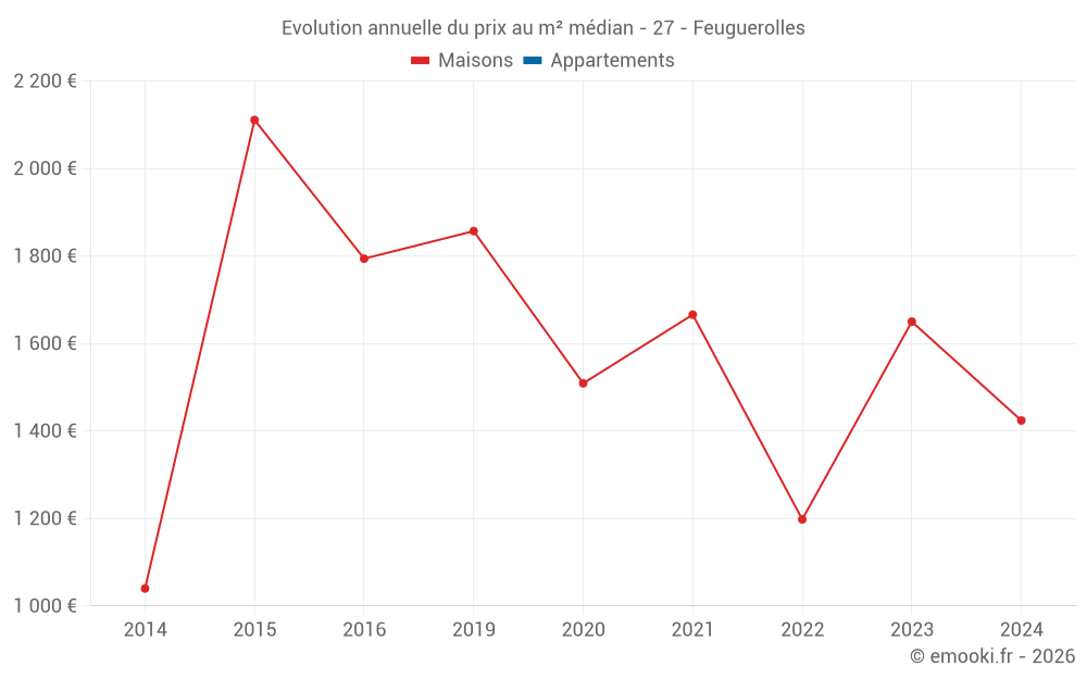 Evolution annuelle du prix au m² médian - 27 - Feuguerolles
