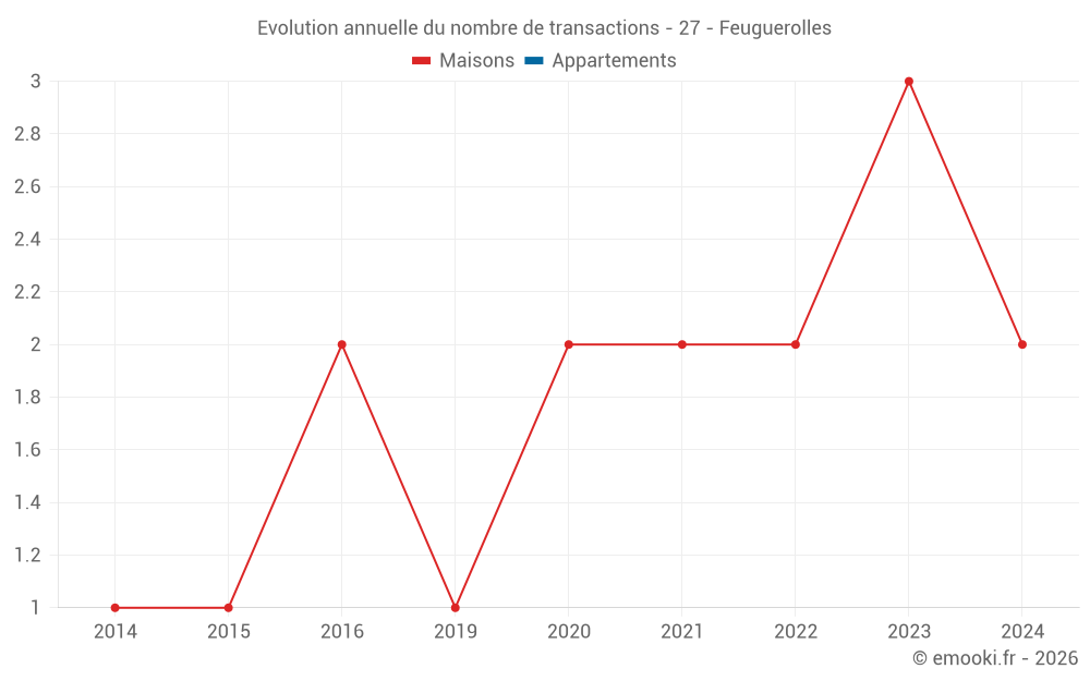 Evolution annuelle du nombre de transactions - 27 - Feuguerolles