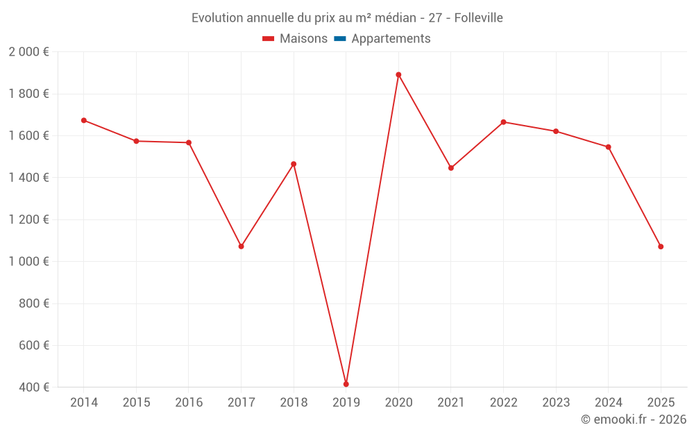 Evolution annuelle du prix au m² médian - 27 - Folleville