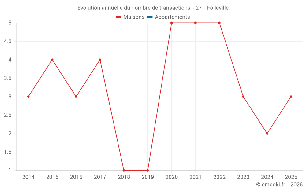 Evolution annuelle du nombre de transactions - 27 - Folleville