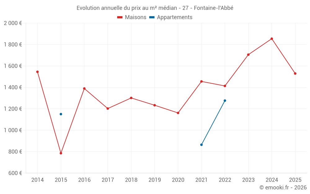 Evolution annuelle du prix au m² médian - 27 - Fontaine-l'Abbé