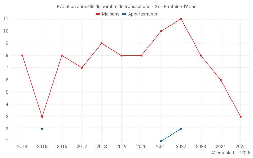 Evolution annuelle du nombre de transactions - 27 - Fontaine-l'Abbé