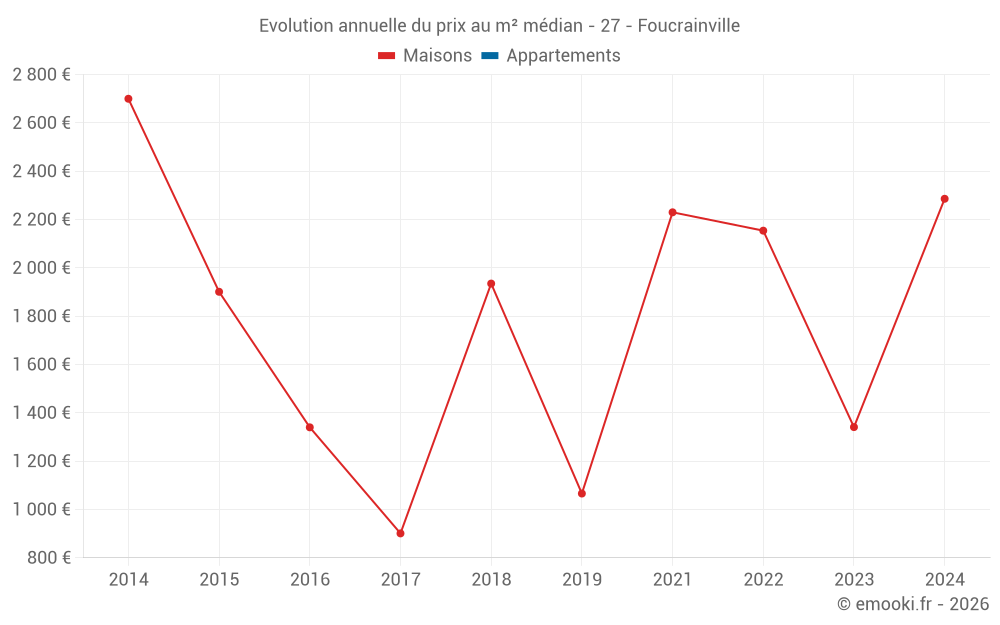 Evolution annuelle du prix au m² médian - 27 - Foucrainville