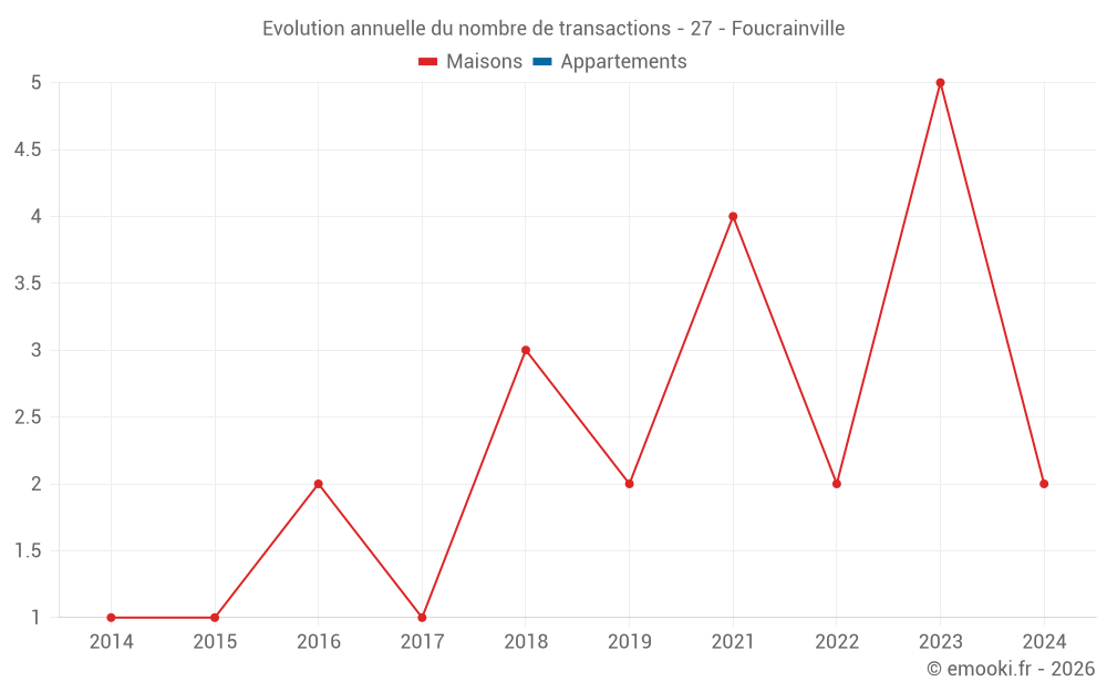 Evolution annuelle du nombre de transactions - 27 - Foucrainville