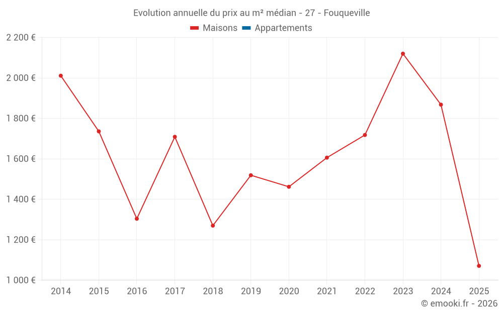 Evolution annuelle du prix au m² médian - 27 - Fouqueville