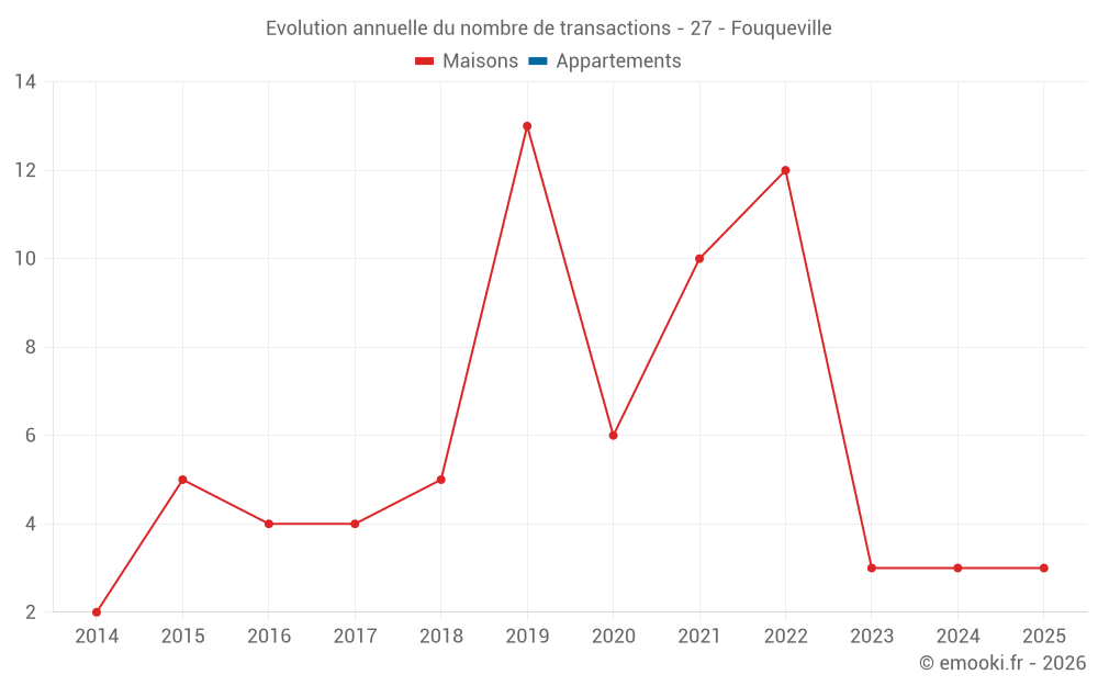 Evolution annuelle du nombre de transactions - 27 - Fouqueville