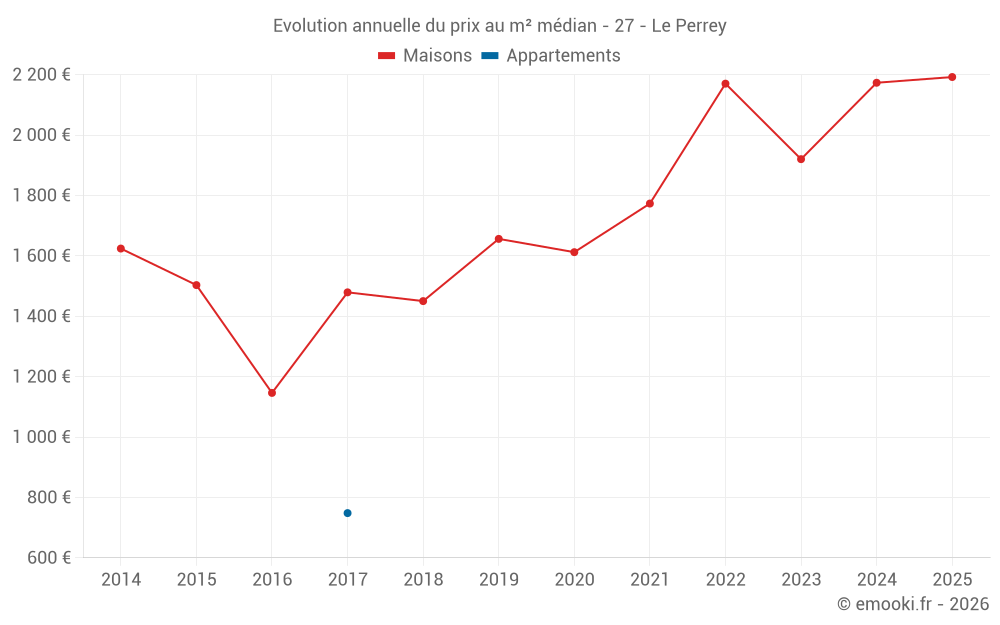 Evolution annuelle du prix au m² médian - 27 - Le Perrey