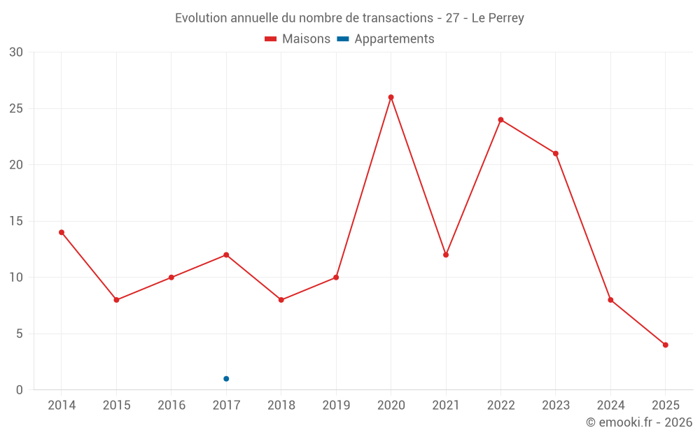 Evolution annuelle du nombre de transactions - 27 - Le Perrey