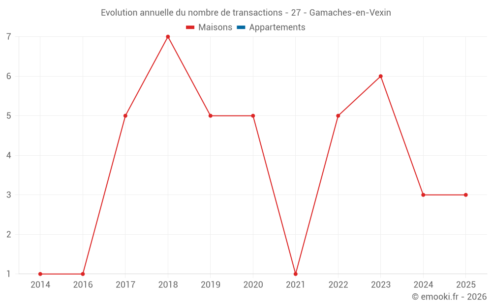 Evolution annuelle du nombre de transactions - 27 - Gamaches-en-Vexin