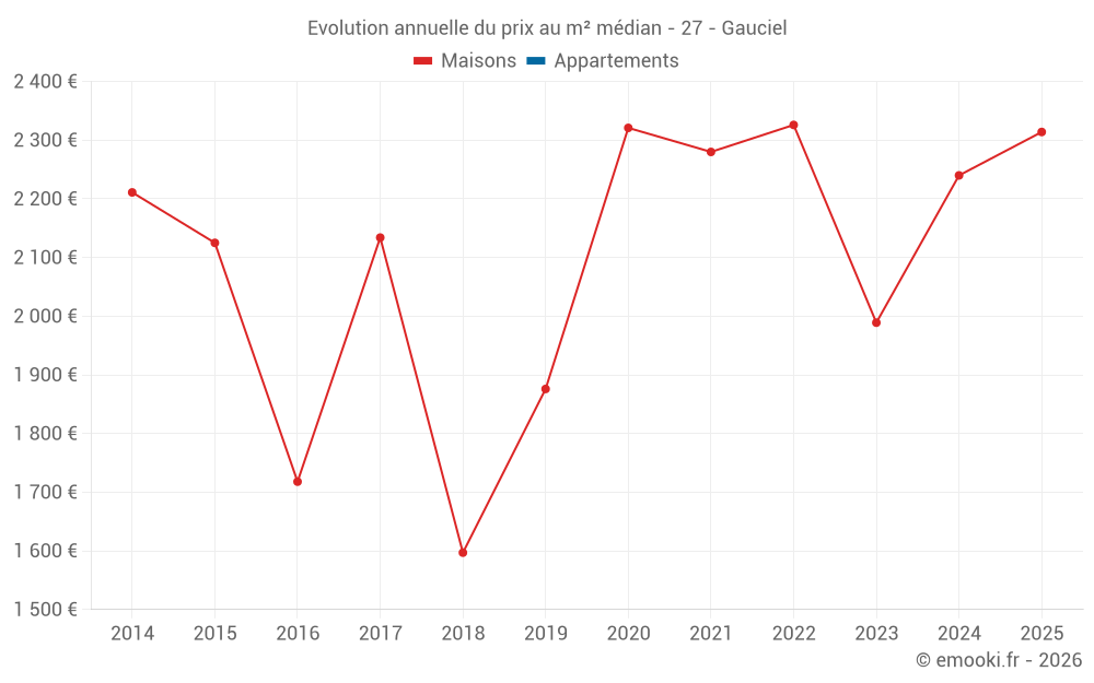 Evolution annuelle du prix au m² médian - 27 - Gauciel