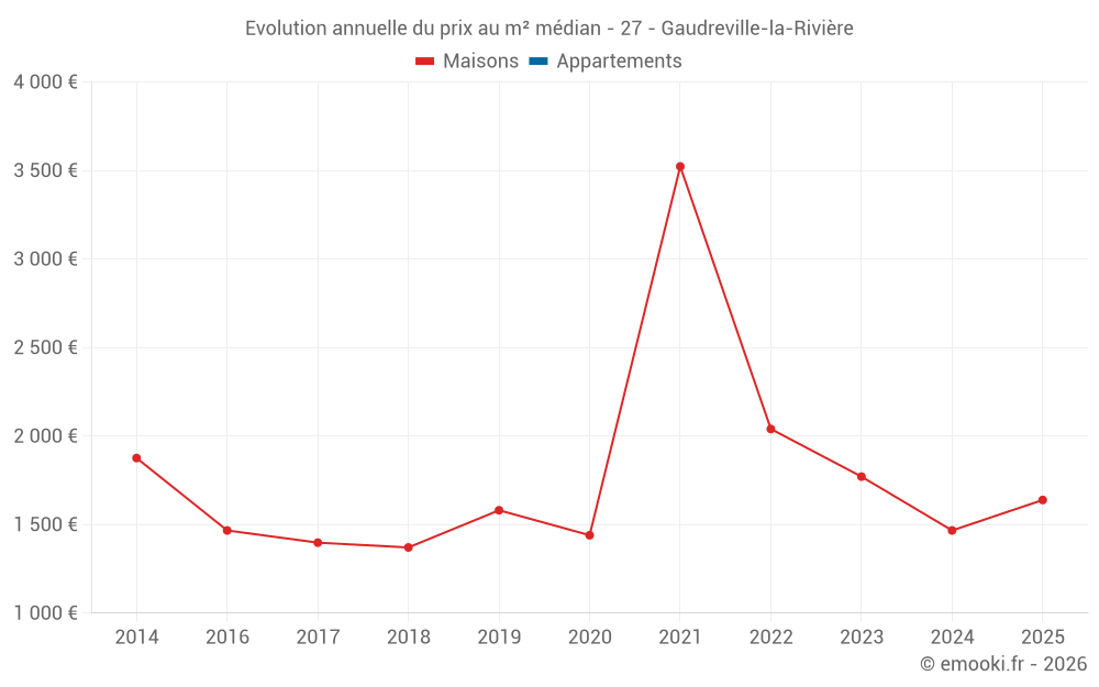Evolution annuelle du prix au m² médian - 27 - Gaudreville-la-Rivière