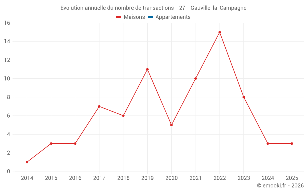 Evolution annuelle du nombre de transactions - 27 - Gauville-la-Campagne