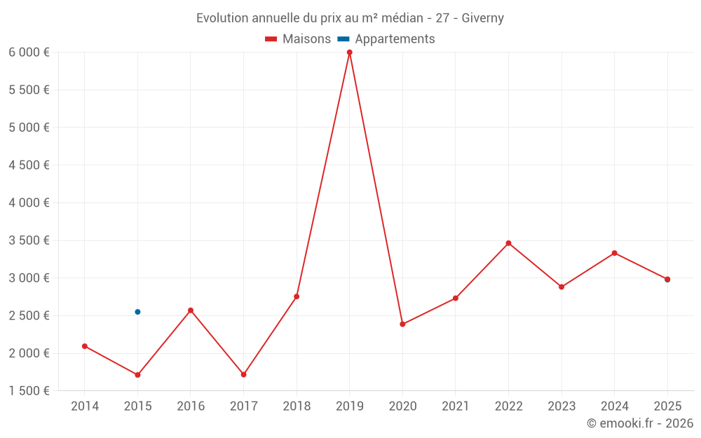 Evolution annuelle du prix au m² médian - 27 - Giverny