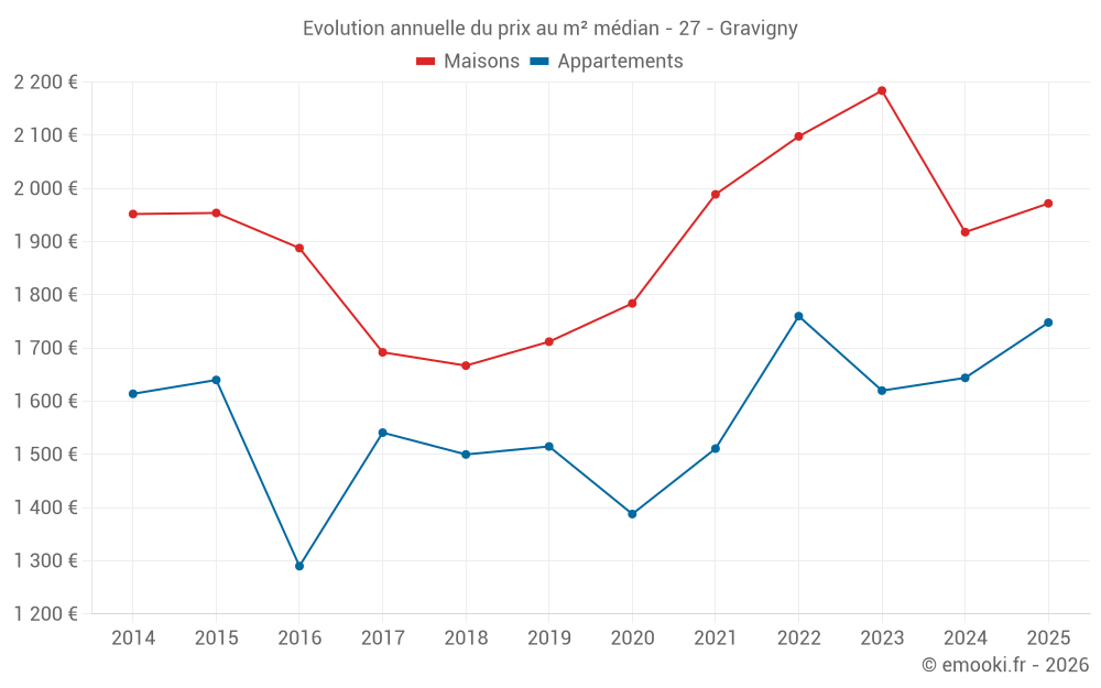Evolution annuelle du prix au m² médian - 27 - Gravigny