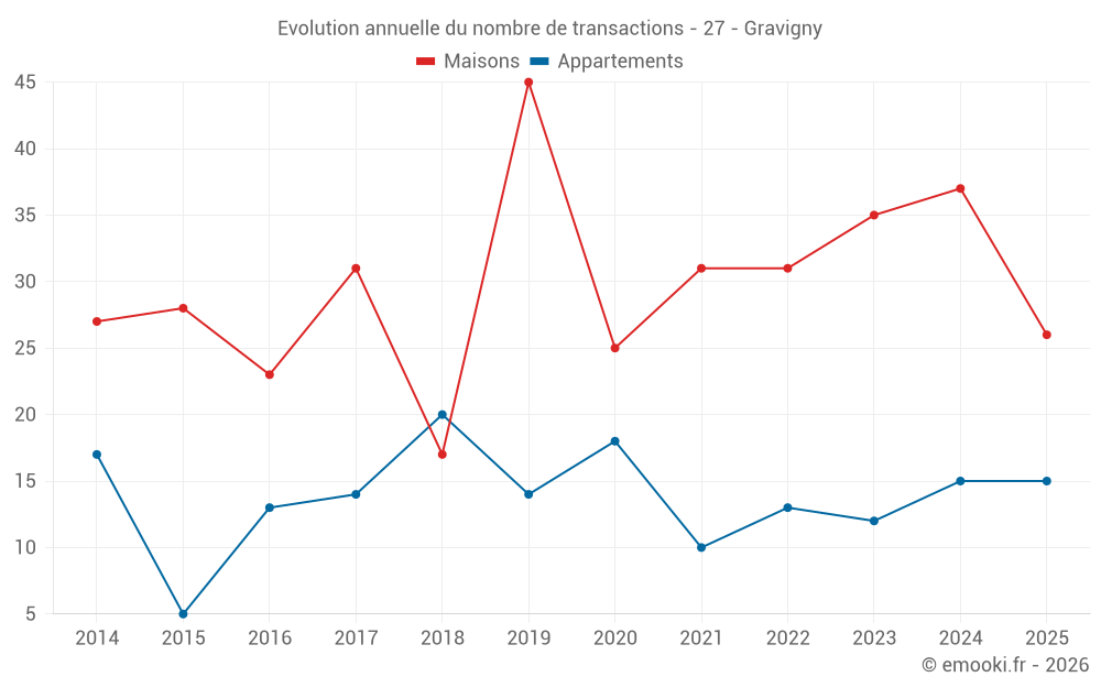 Evolution annuelle du nombre de transactions - 27 - Gravigny