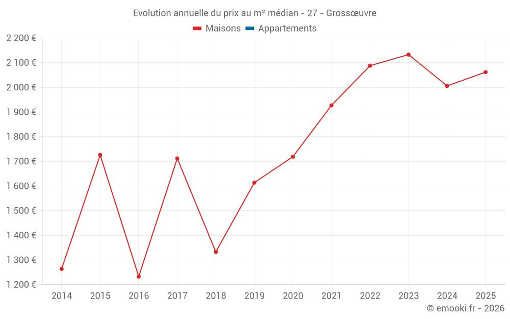 Evolution annuelle du prix au m² médian - 27 - Grossœuvre
