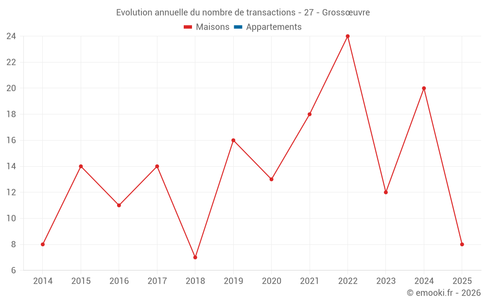 Evolution annuelle du nombre de transactions - 27 - Grossœuvre