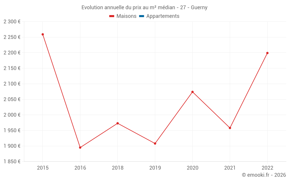 Evolution annuelle du prix au m² médian - 27 - Guerny