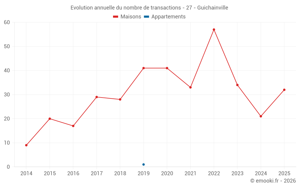Evolution annuelle du nombre de transactions - 27 - Guichainville