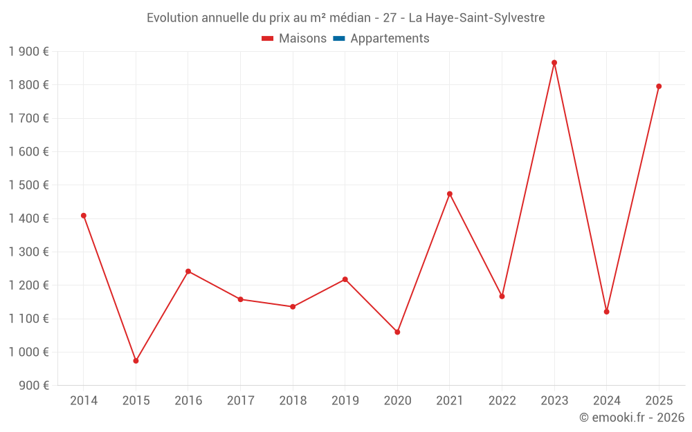 Evolution annuelle du prix au m² médian - 27 - La Haye-Saint-Sylvestre