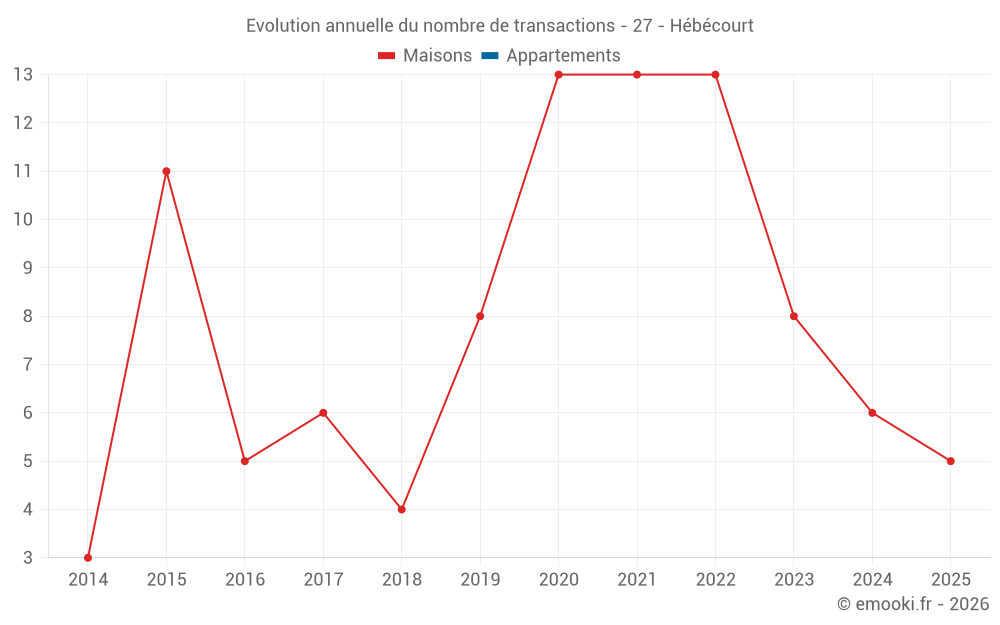 Evolution annuelle du nombre de transactions - 27 - Hébécourt