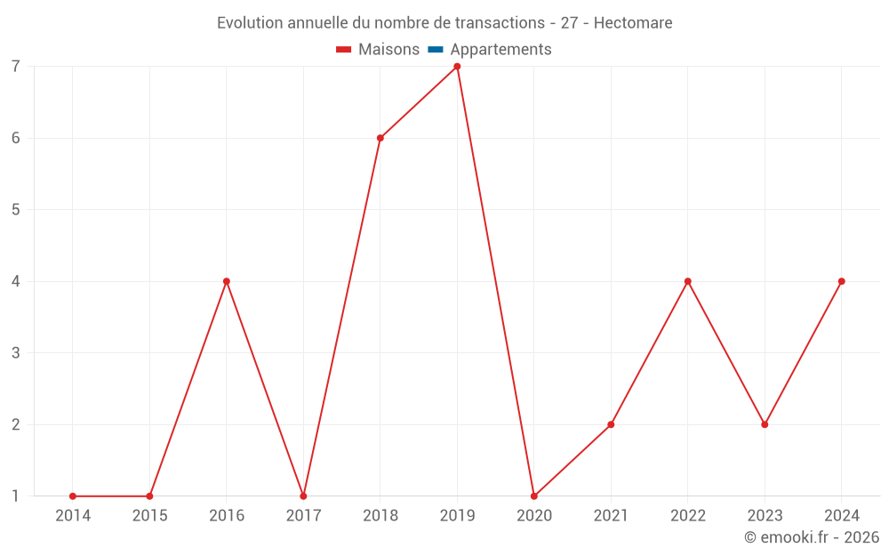 Evolution annuelle du nombre de transactions - 27 - Hectomare