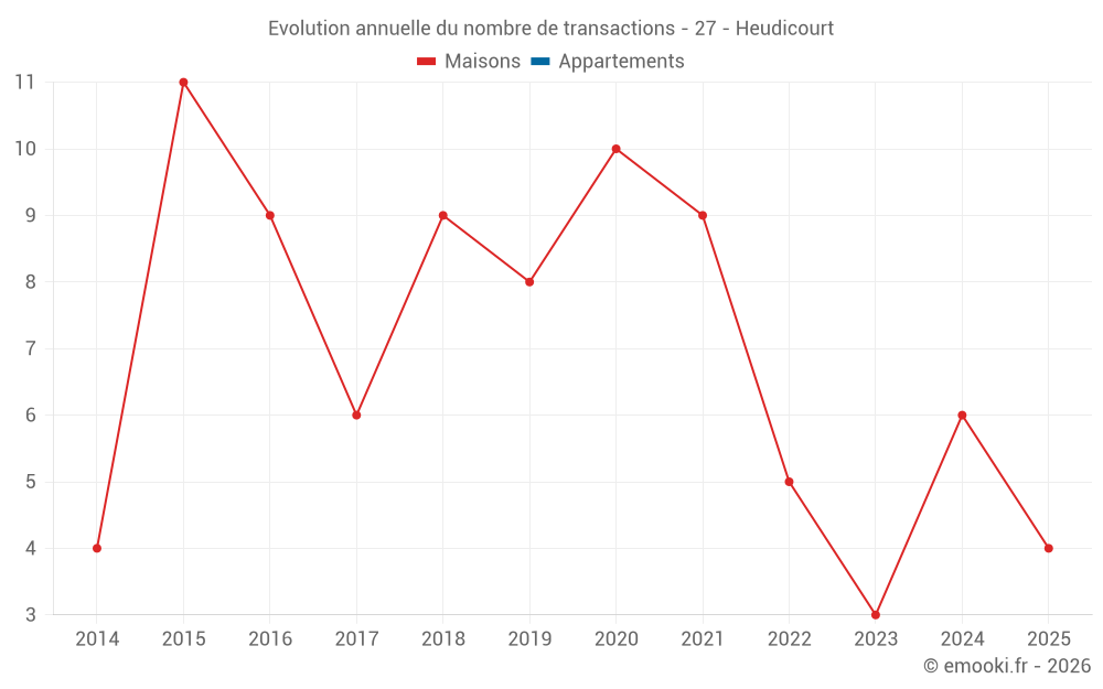 Evolution annuelle du nombre de transactions - 27 - Heudicourt
