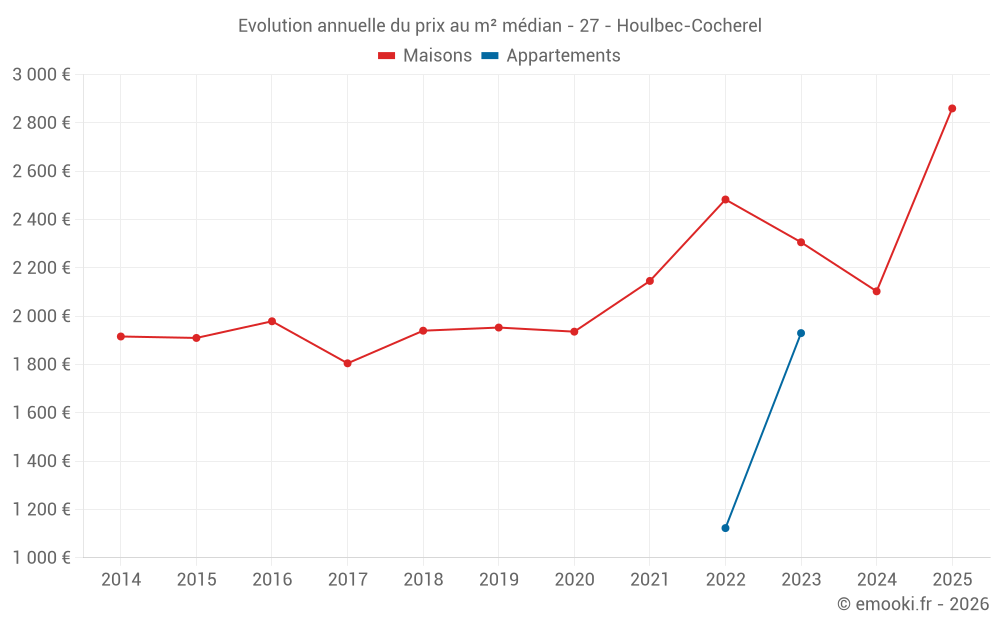 Evolution annuelle du prix au m² médian - 27 - Houlbec-Cocherel