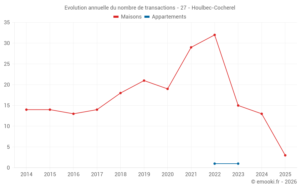 Evolution annuelle du nombre de transactions - 27 - Houlbec-Cocherel