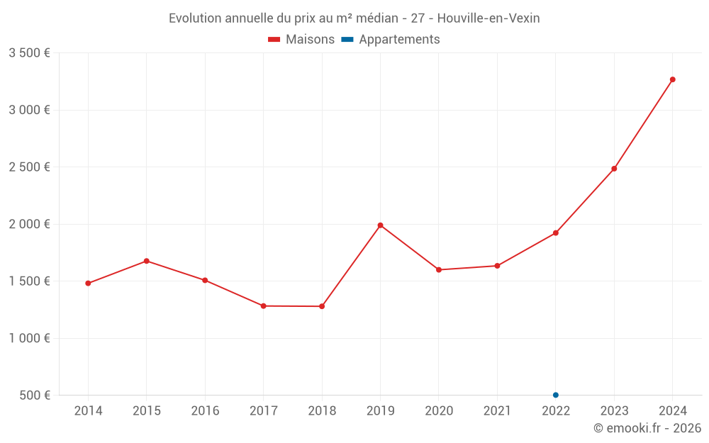 Evolution annuelle du prix au m² médian - 27 - Houville-en-Vexin