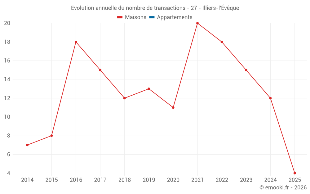 Evolution annuelle du nombre de transactions - 27 - Illiers-l'Évêque