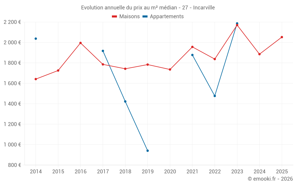 Evolution annuelle du prix au m² médian - 27 - Incarville