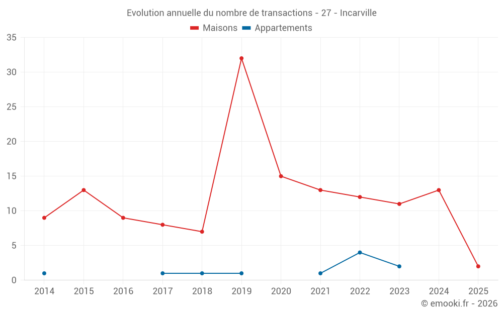 Evolution annuelle du nombre de transactions - 27 - Incarville