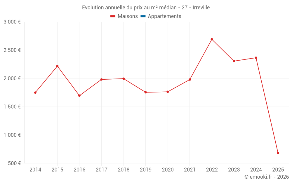 Evolution annuelle du prix au m² médian - 27 - Irreville