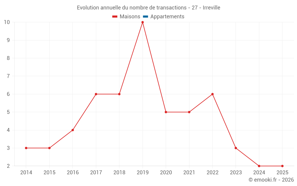 Evolution annuelle du nombre de transactions - 27 - Irreville