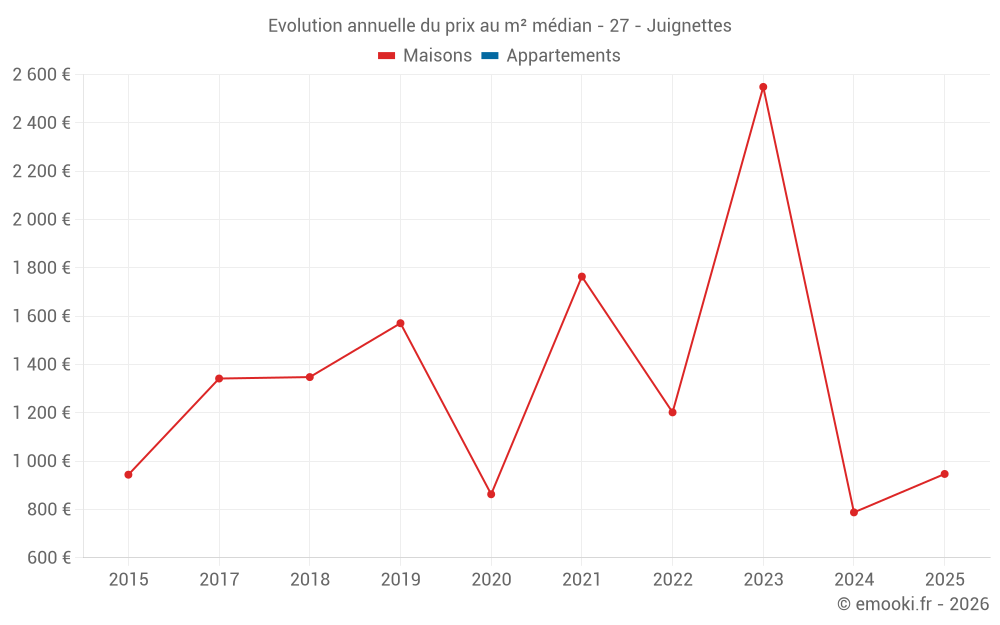 Evolution annuelle du prix au m² médian - 27 - Juignettes