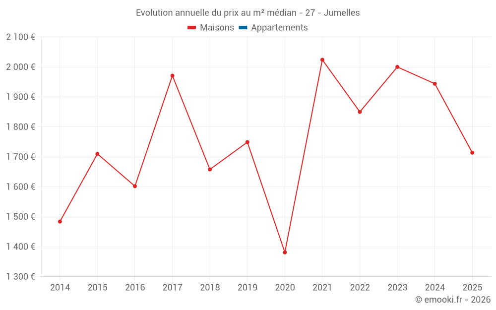 Evolution annuelle du prix au m² médian - 27 - Jumelles