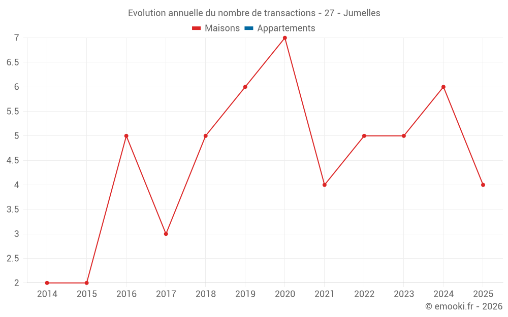 Evolution annuelle du nombre de transactions - 27 - Jumelles