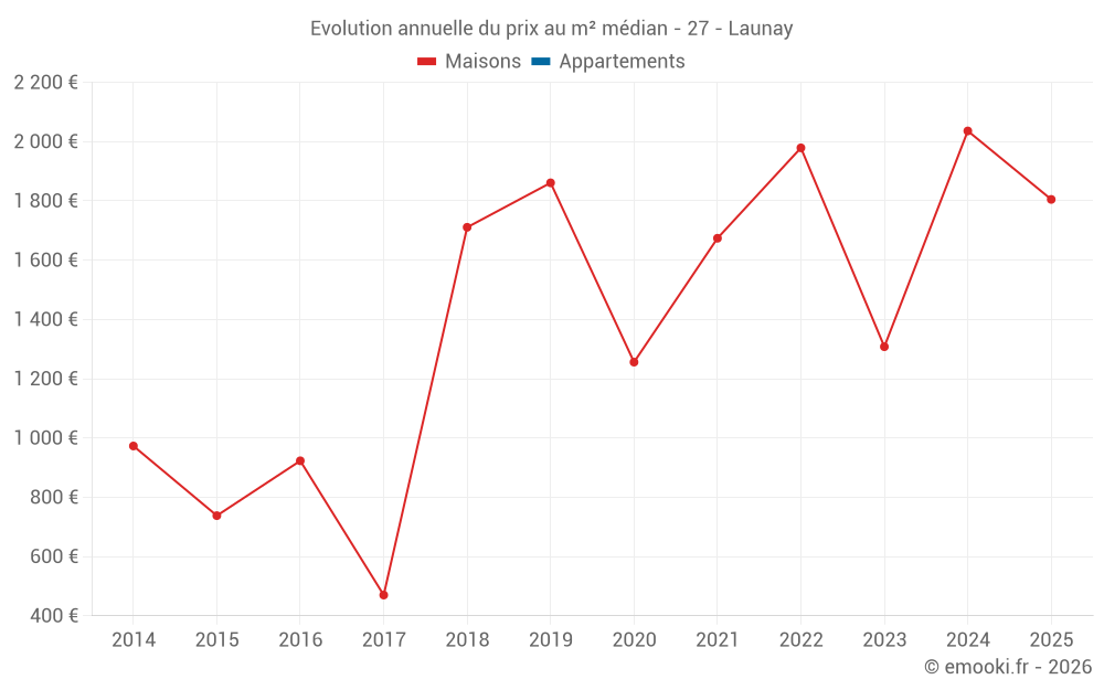 Evolution annuelle du prix au m² médian - 27 - Launay