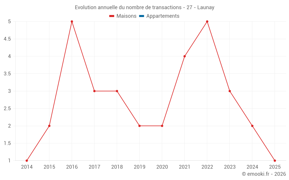 Evolution annuelle du nombre de transactions - 27 - Launay