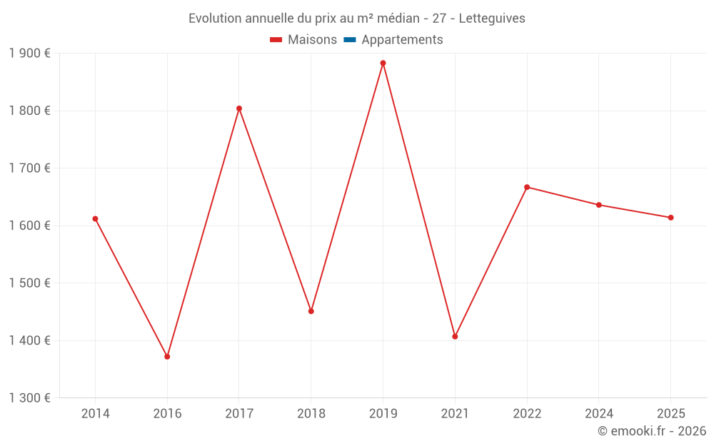 Evolution annuelle du prix au m² médian - 27 - Letteguives