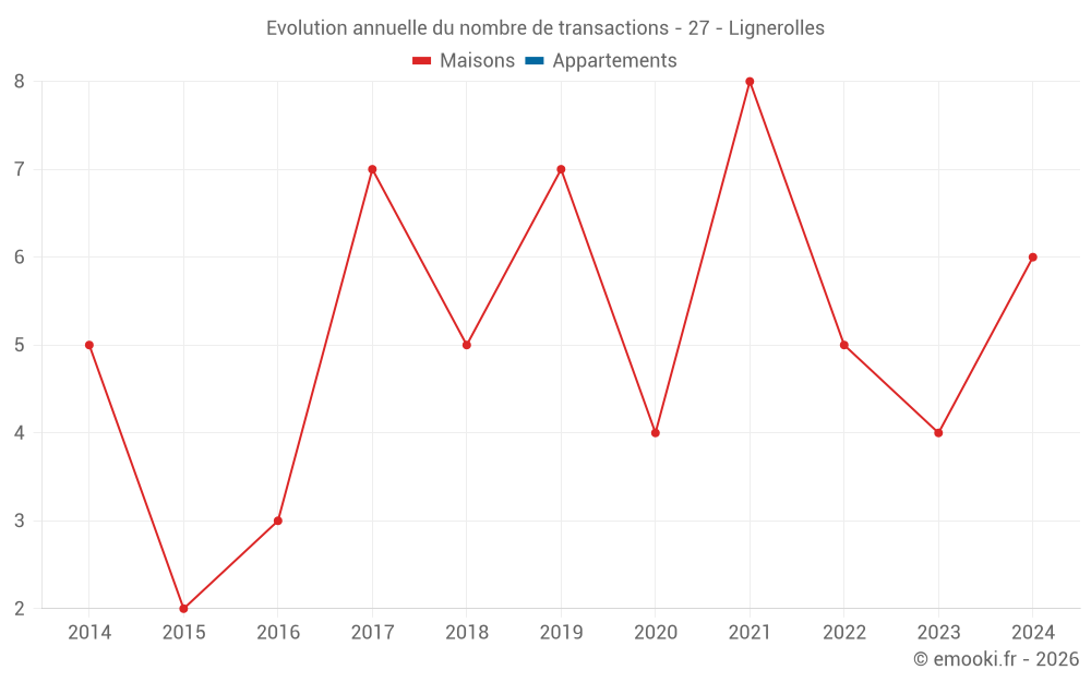 Evolution annuelle du nombre de transactions - 27 - Lignerolles