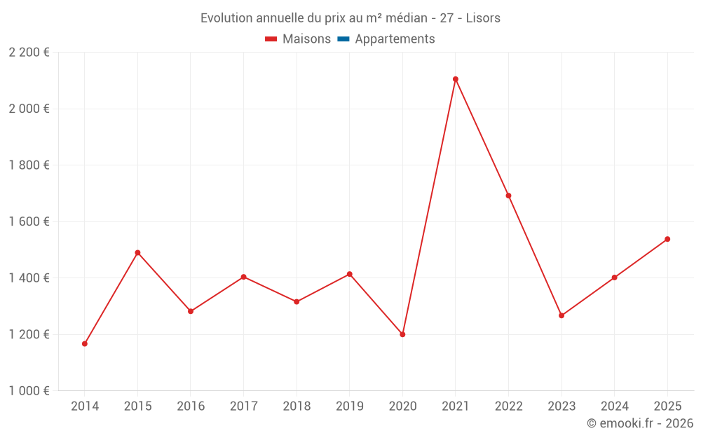 Evolution annuelle du prix au m² médian - 27 - Lisors