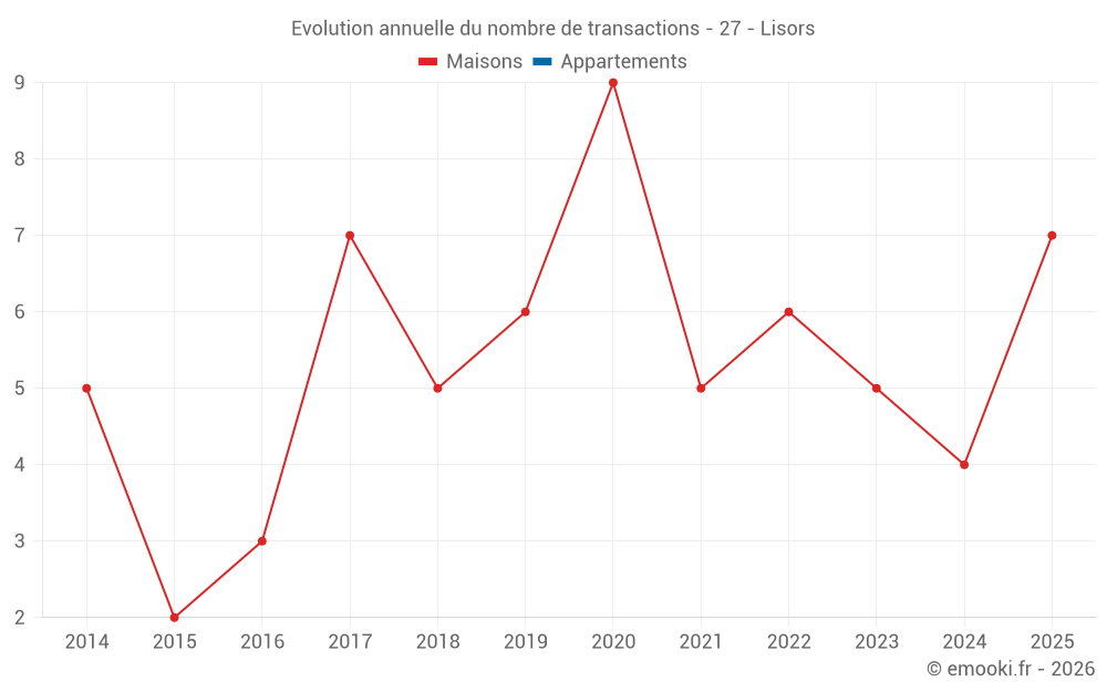 Evolution annuelle du nombre de transactions - 27 - Lisors