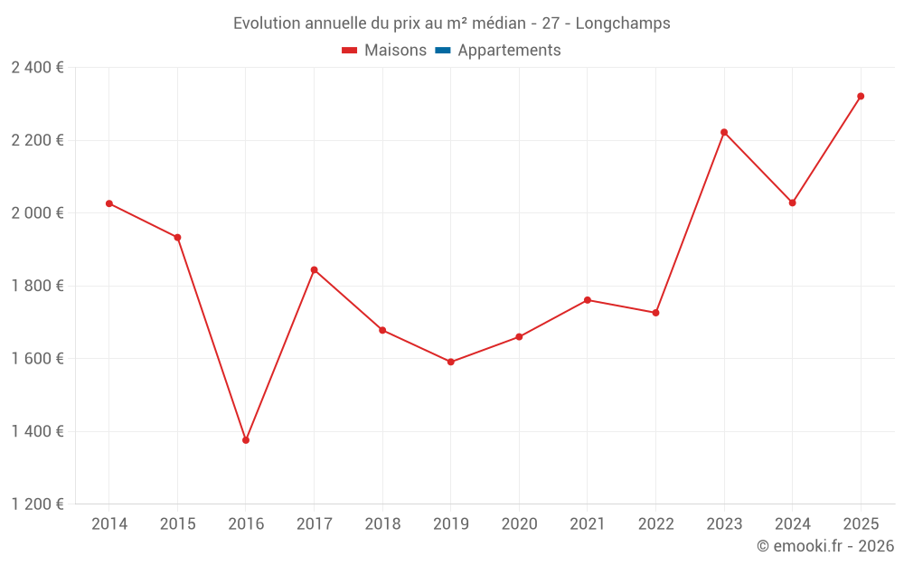 Evolution annuelle du prix au m² médian - 27 - Longchamps