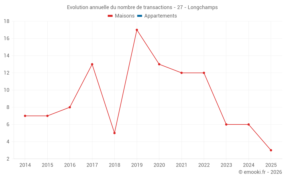 Evolution annuelle du nombre de transactions - 27 - Longchamps
