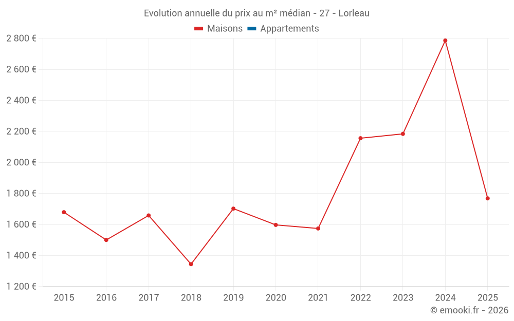 Evolution annuelle du prix au m² médian - 27 - Lorleau