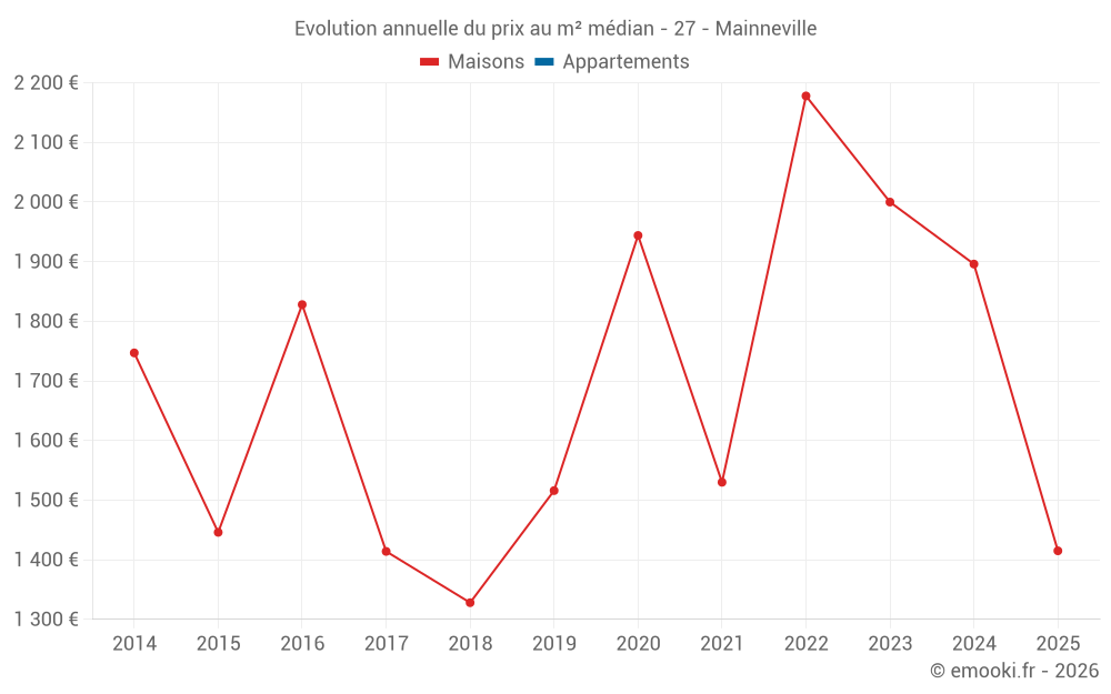 Evolution annuelle du prix au m² médian - 27 - Mainneville