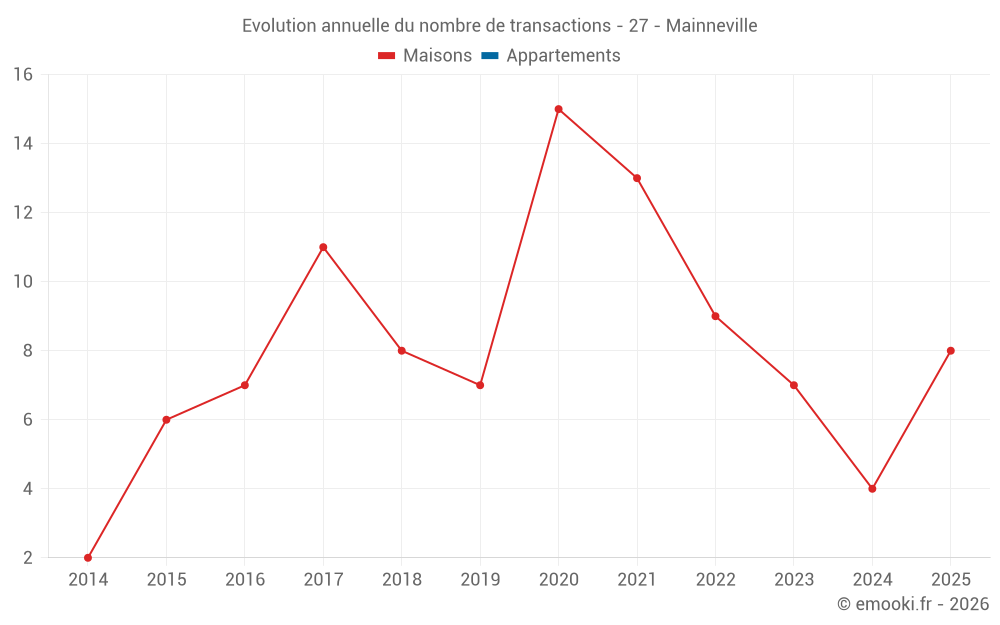 Evolution annuelle du nombre de transactions - 27 - Mainneville