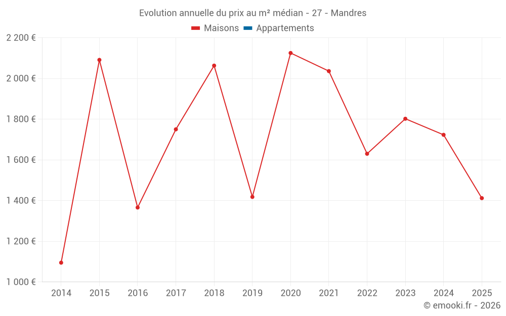 Evolution annuelle du prix au m² médian - 27 - Mandres